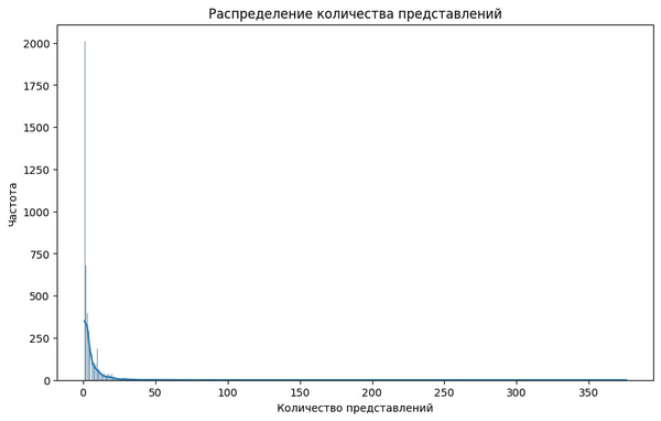 Анализ данных. Недвижимость.