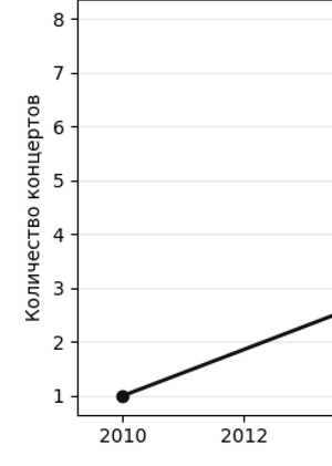 География и динамика  концертной активности GUF