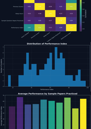 Анализ успеваемости студентов (Student Performance)