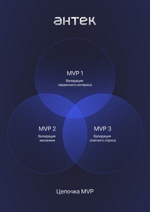 Антек — цепочка MVP