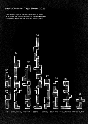 Depth of Steam 2026 data