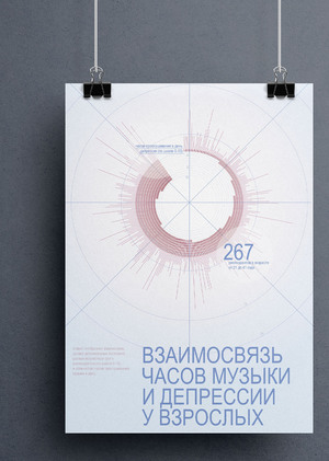 Музыка и ментальное здоровье: визуализация данных
