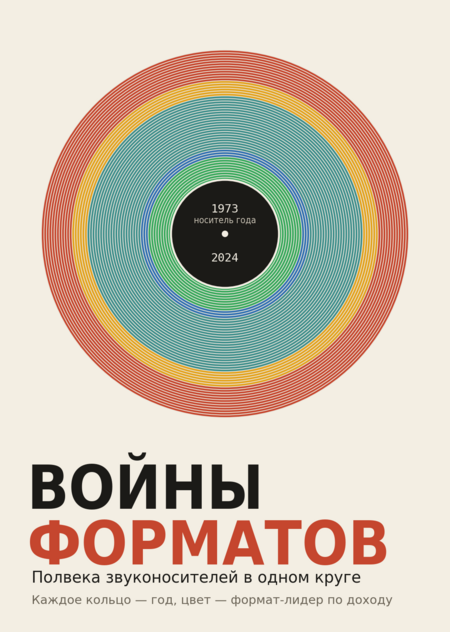 Войны форматов