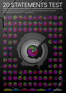Visualization of the results of the 20 STATEMENTS TEST study