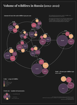 Volume of wildfires in Russia