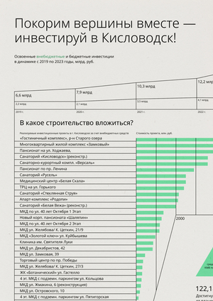 «Инвестируй в Кисловодск» — инфографика 