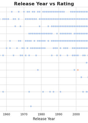 Анализ данных о фильмах и телешоу 
