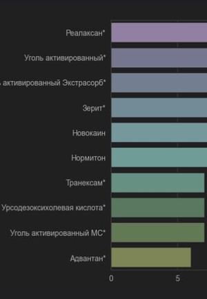Анализ данных и их визуализации

