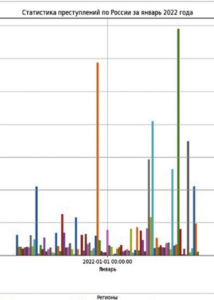 Анализ данных и визуализация статистики преступлений в РФ